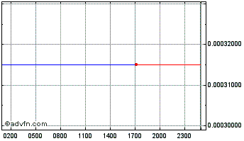 Intraday CyberVeinToken Chart