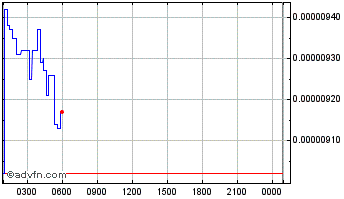 Intraday Constellation Chart