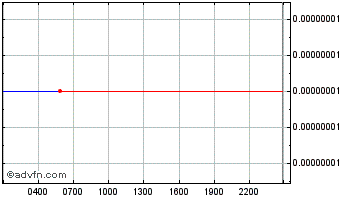 Intraday DIRHAM Chart