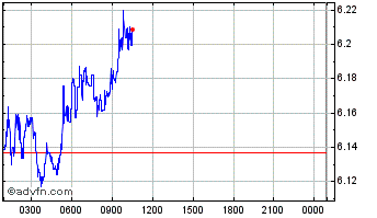 Intraday Dcore Chart