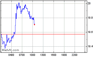 Intraday DuckDaoDime Chart