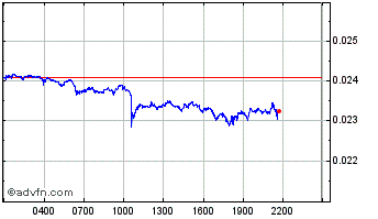 Intraday Defiance Chart