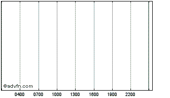 Intraday DOGEGORECOIN Chart