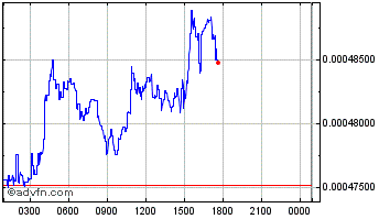 Intraday Digex Chart