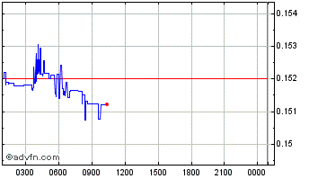 Intraday Dimo Chart