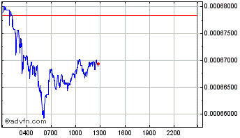 Intraday DORK LORD Chart