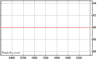 Intraday DefiPulse Index Chart