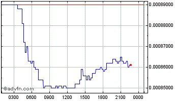 Intraday Dreams Quest  Chart
