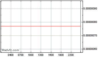 Intraday EDC Blockchain Chart