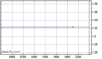 Intraday  Chart