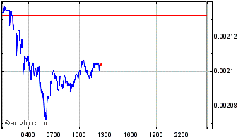 Intraday EGG Protocol Chart