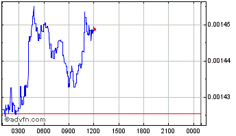 Intraday eGold Chart