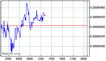 Intraday EDUCare Chart