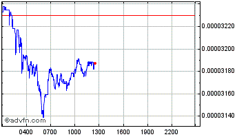 Intraday EMERALD Chart