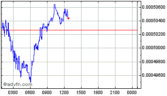 Intraday Belance ERC20 [OLD] Chart