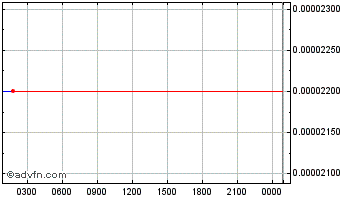 Intraday ETHERCASH Chart