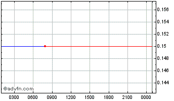 Intraday ETNA Network Chart