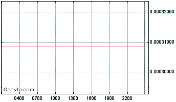 Intraday  Chart