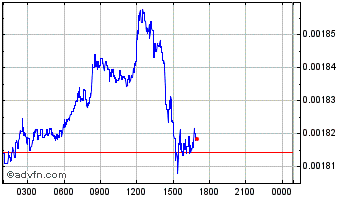 Intraday Exosis Chart