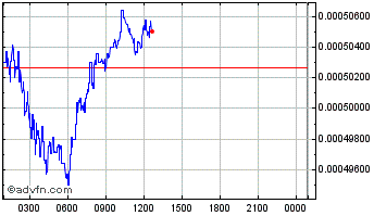 Intraday FidexToken Chart