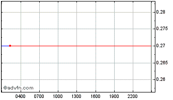 Intraday FOGnet Chart