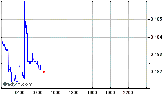 Intraday Forta Chart