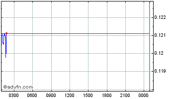 Intraday Forta Chart