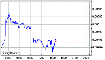 Intraday Fr8 Network Chart