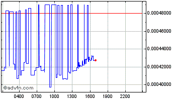 Intraday Findora Chart