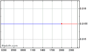 Intraday FANTASY Chart