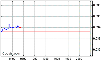 Intraday FUD.finance Chart