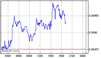 Intraday G999 Chart