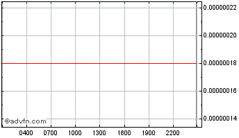 Intraday GANA Chart