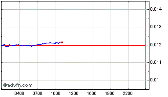 Intraday Gearbox Chart