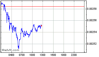 Intraday GeroWallet Chart