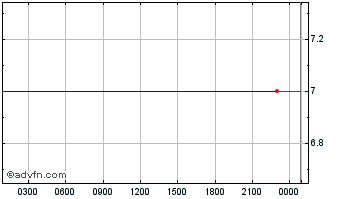 Intraday GramGold Coin Chart