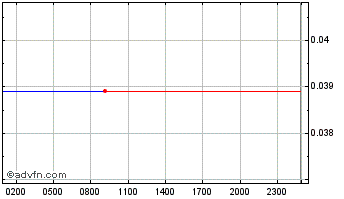 Intraday GEMINA Chart