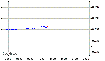 Intraday GNY Chart