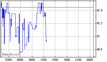 Intraday Gracy Token Chart