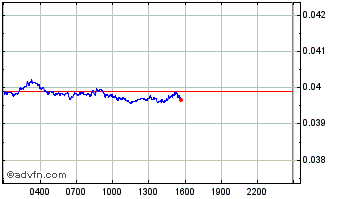 Intraday HILO Chart