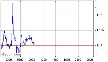 Intraday HI MINT GOLD Chart