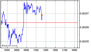 Intraday Hermes Chart