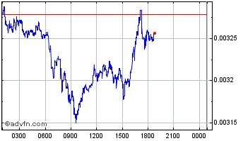 Intraday ULTRA Chart