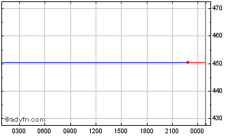 Intraday HSBT Chart