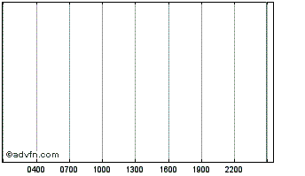 Intraday ICOcoin Chart