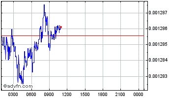 Intraday IG Gold Chart