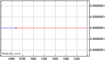 Intraday InternetExchangeToken Chart