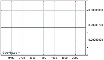 Intraday InsureToken Chart