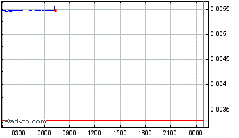 Intraday I/O Coin Chart