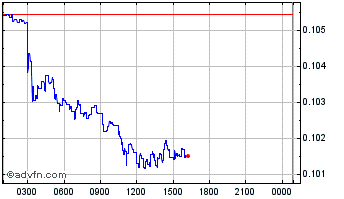 Intraday ION Chart